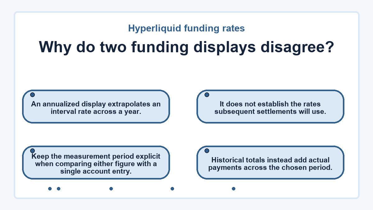 Why do two funding displays disagree?: An annualized display extrapolates an interval rate across a year.; It does not establish the rates subsequent settlements will use.; Historical totals instead add actual payments across the chosen period.; Keep the measurement period explicit when comparing either figure with a single account entry.